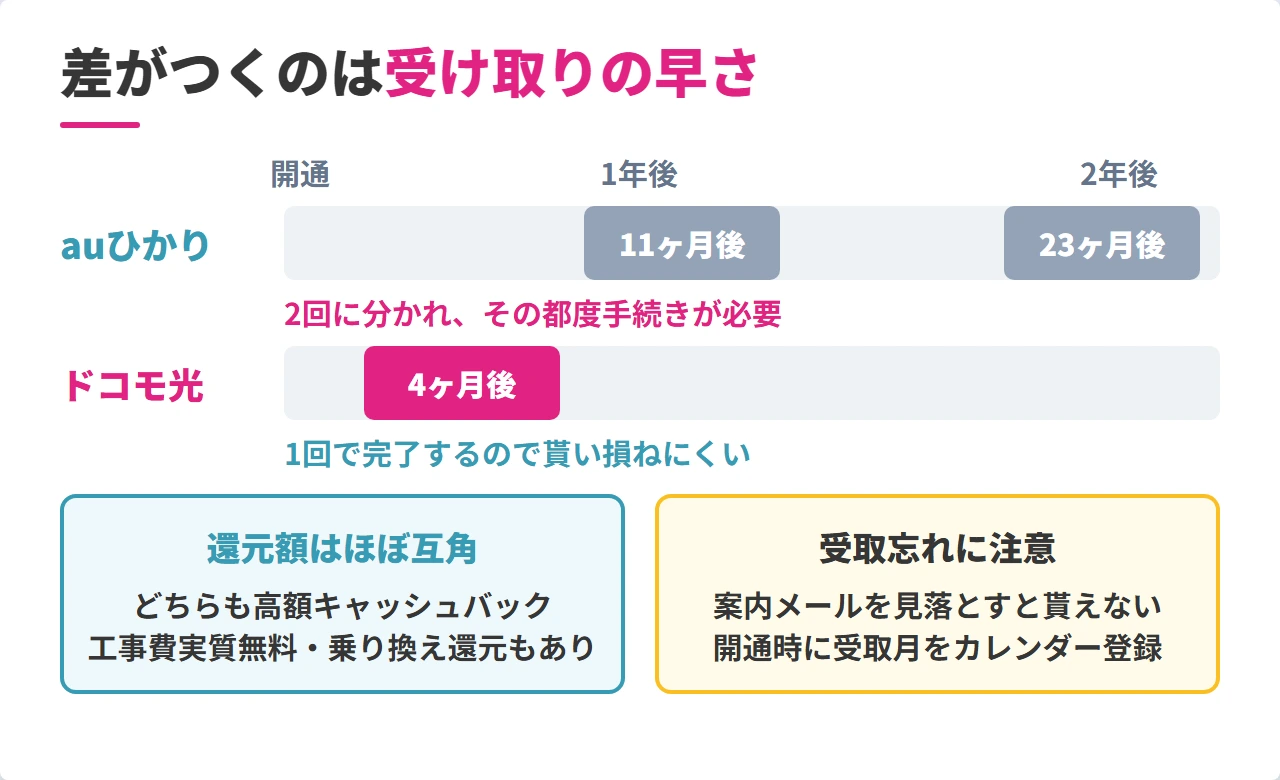 auひかりとドコモ光のキャッシュバック受取時期の比較