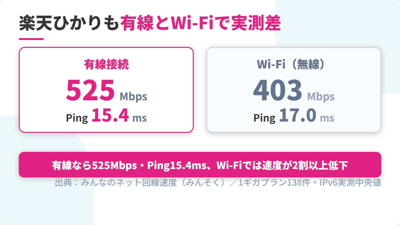 楽天ひかりの有線とWi-Fiの速度比較