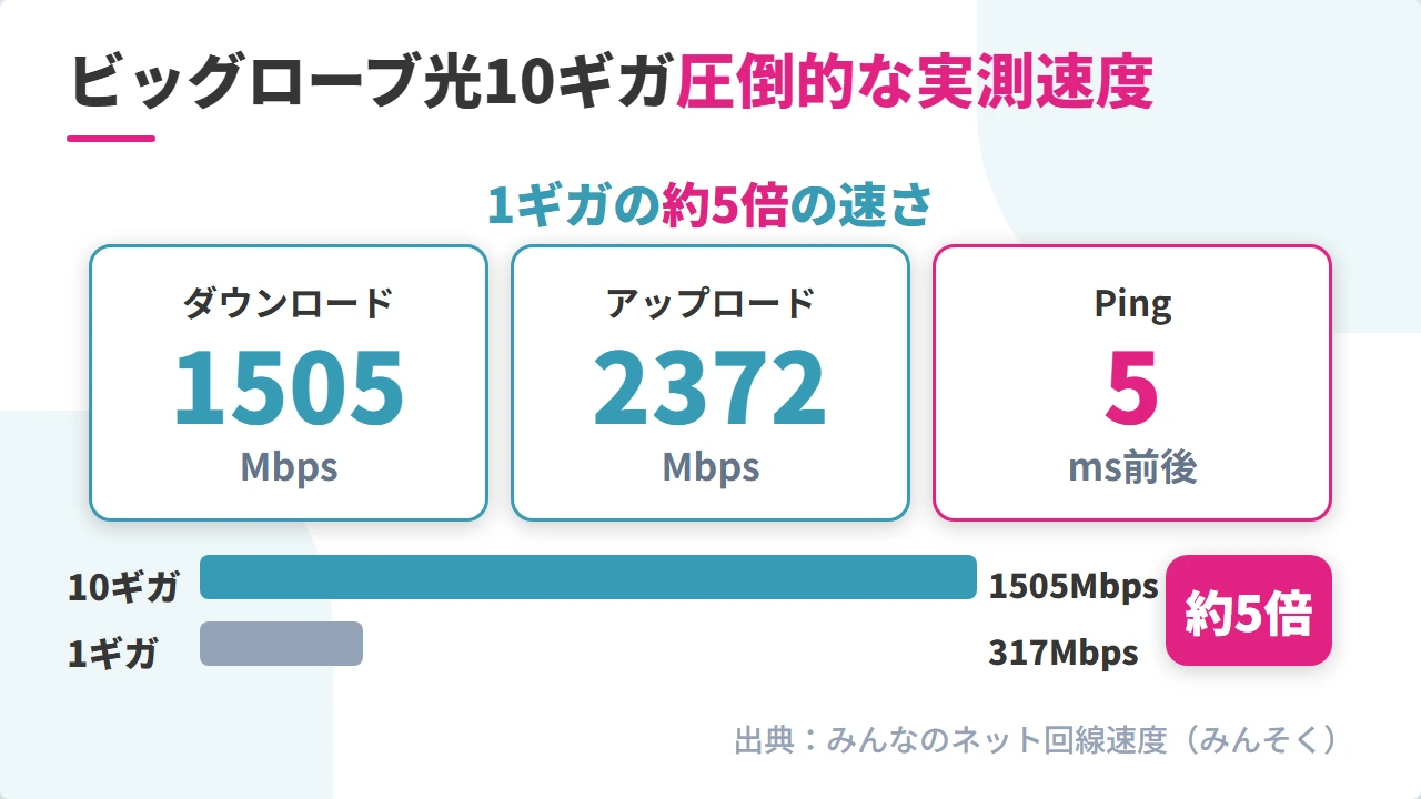 ビッグローブ光10ギガの実測速度と1ギガ比較