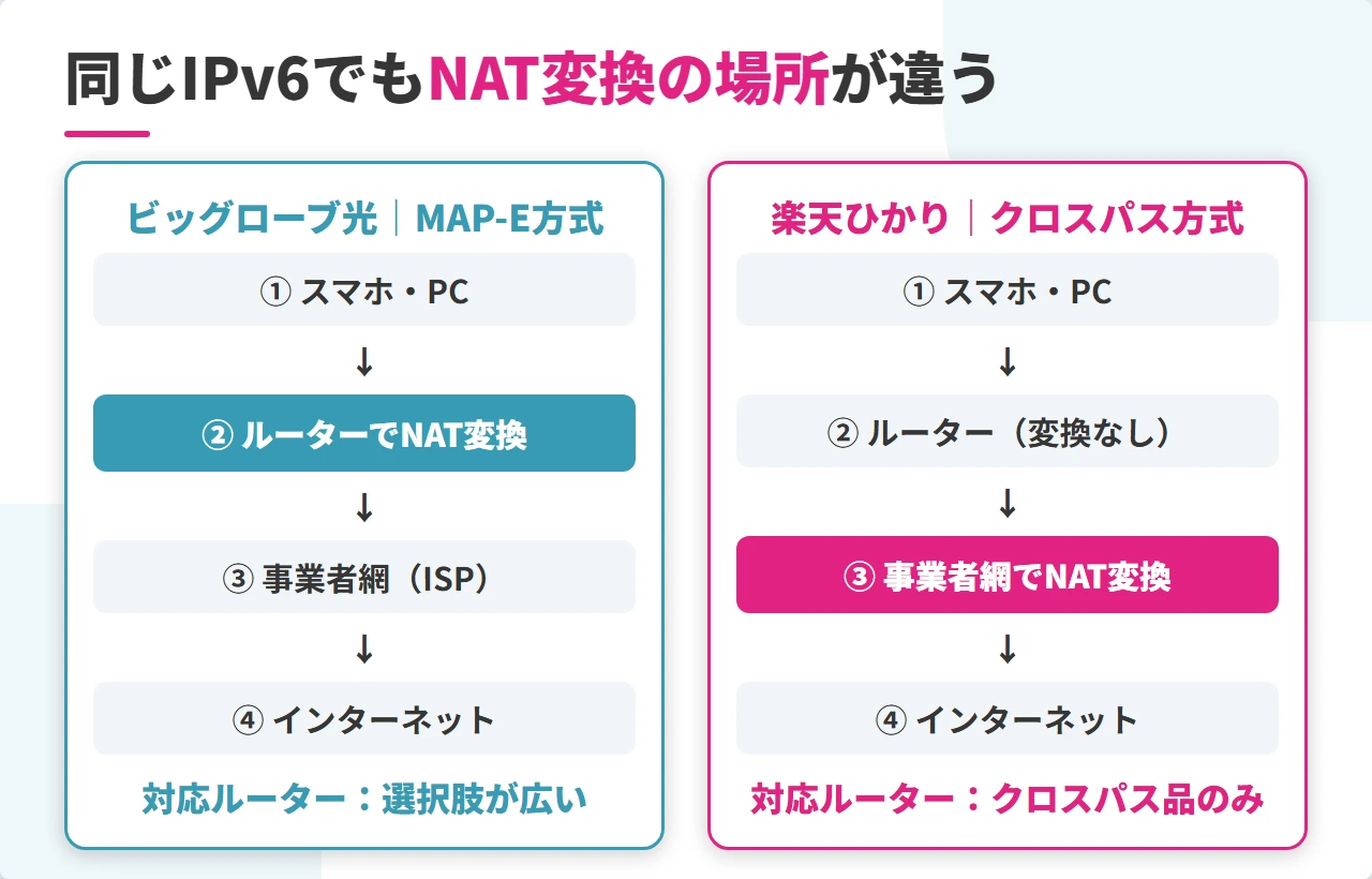 MAP-EとDS-Lite方式のNAT変換場所の違い