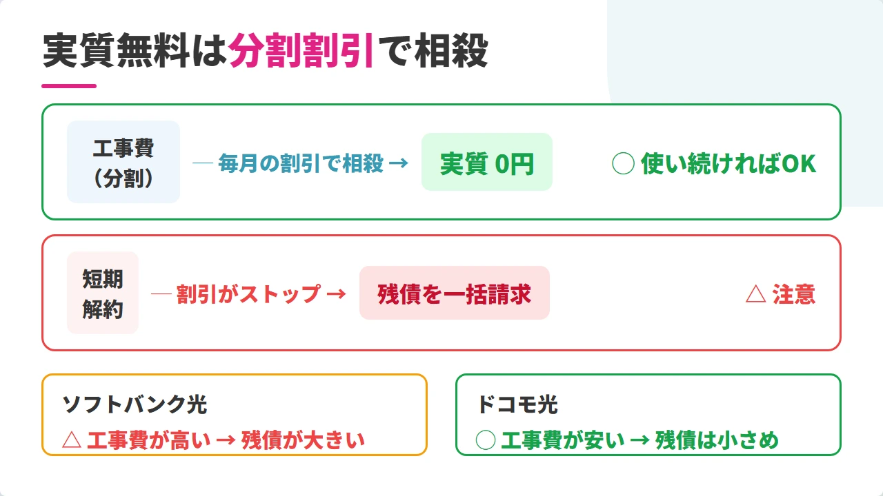 工事費の実質無料の仕組みと短期解約で残債が請求される流れ