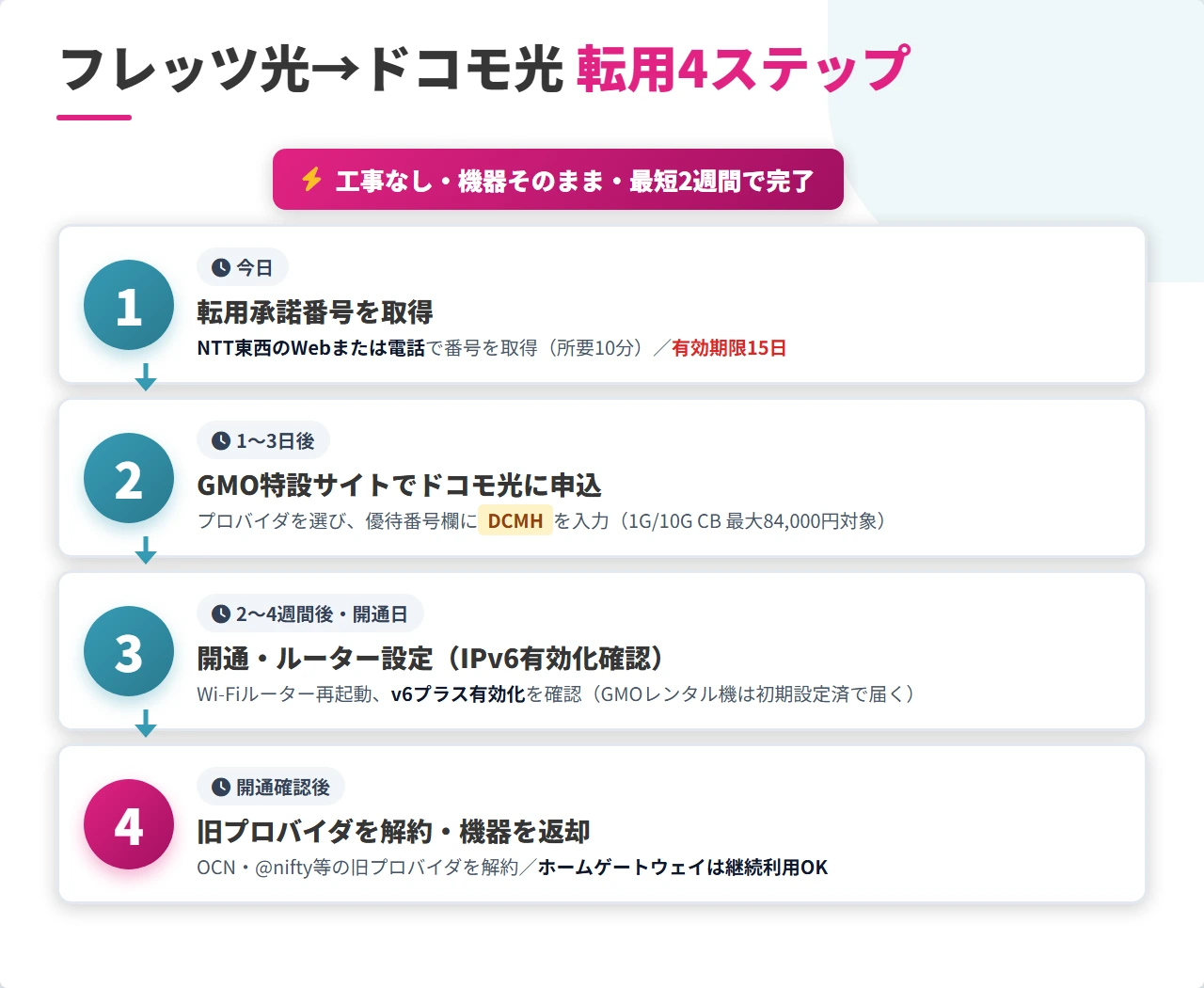 転用4ステップ