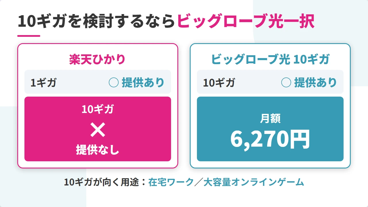 楽天ひかりは10ギガ非対応の比較図