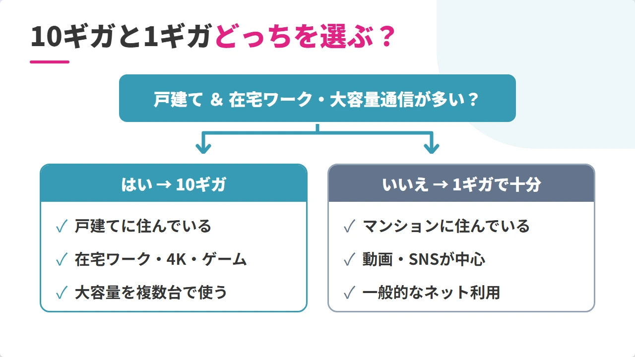 10ギガと1ギガの選び方診断フローチャート