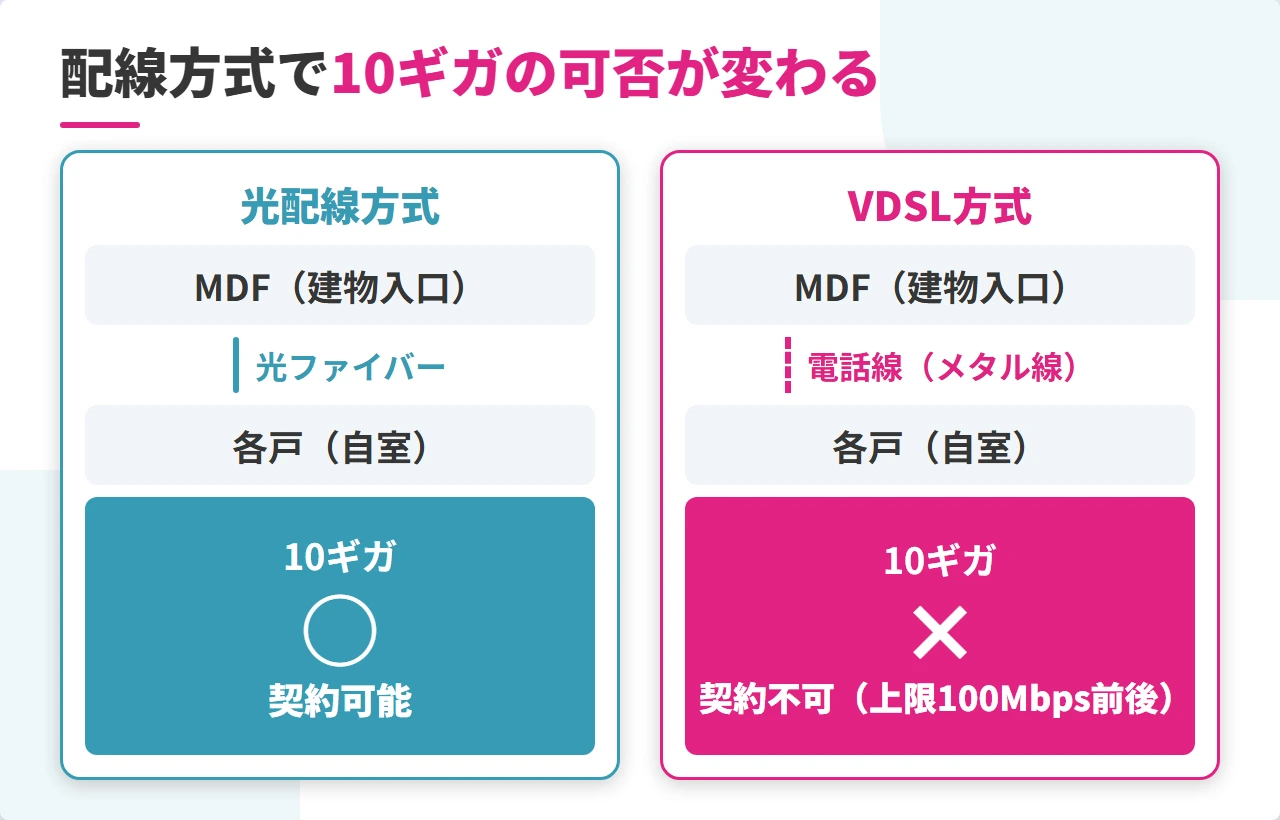 光配線方式とVDSL方式の速度比較図