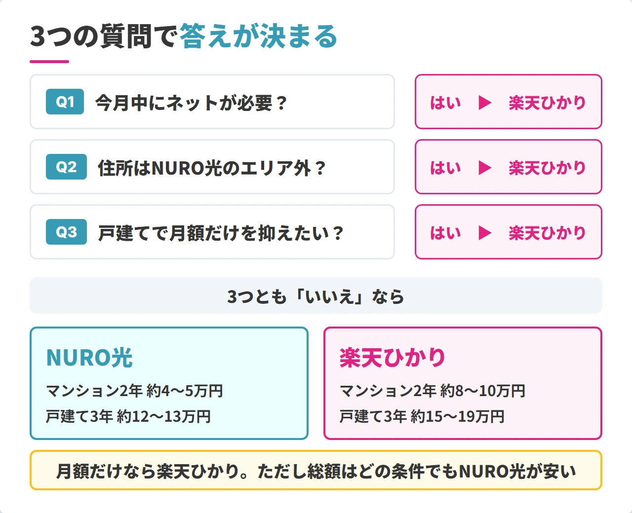 3つの質問でNURO光と楽天ひかりを選び分けるフローチャート