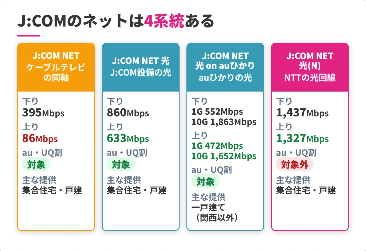 J:COM NETの4系統別 実測速度とスマホ割の比較図