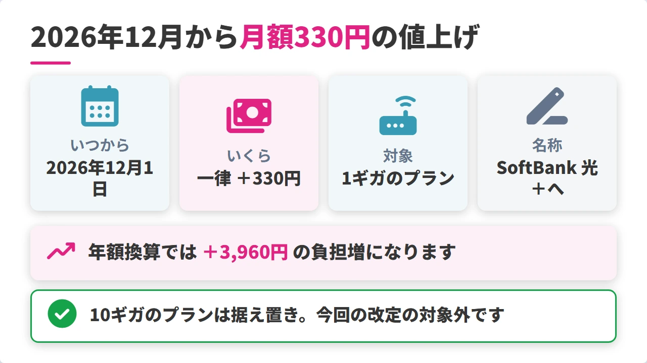 ソフトバンク光の値上げ時期と対象プランの全体像
