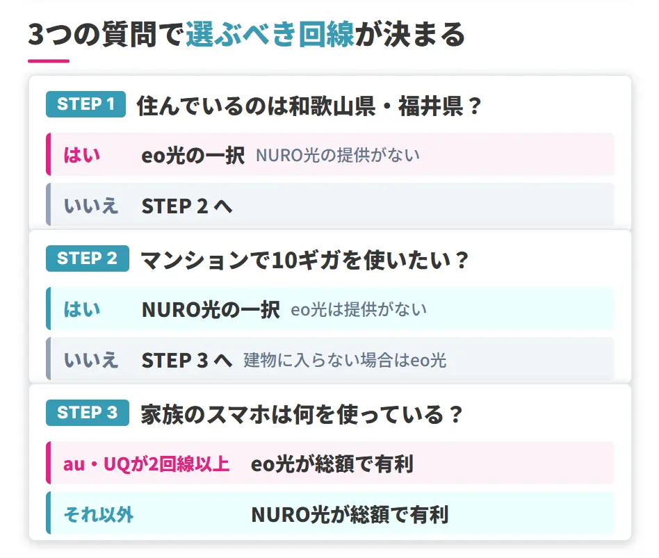 NURO光とeo光のどちらを選ぶか決める3ステップ診断フロー