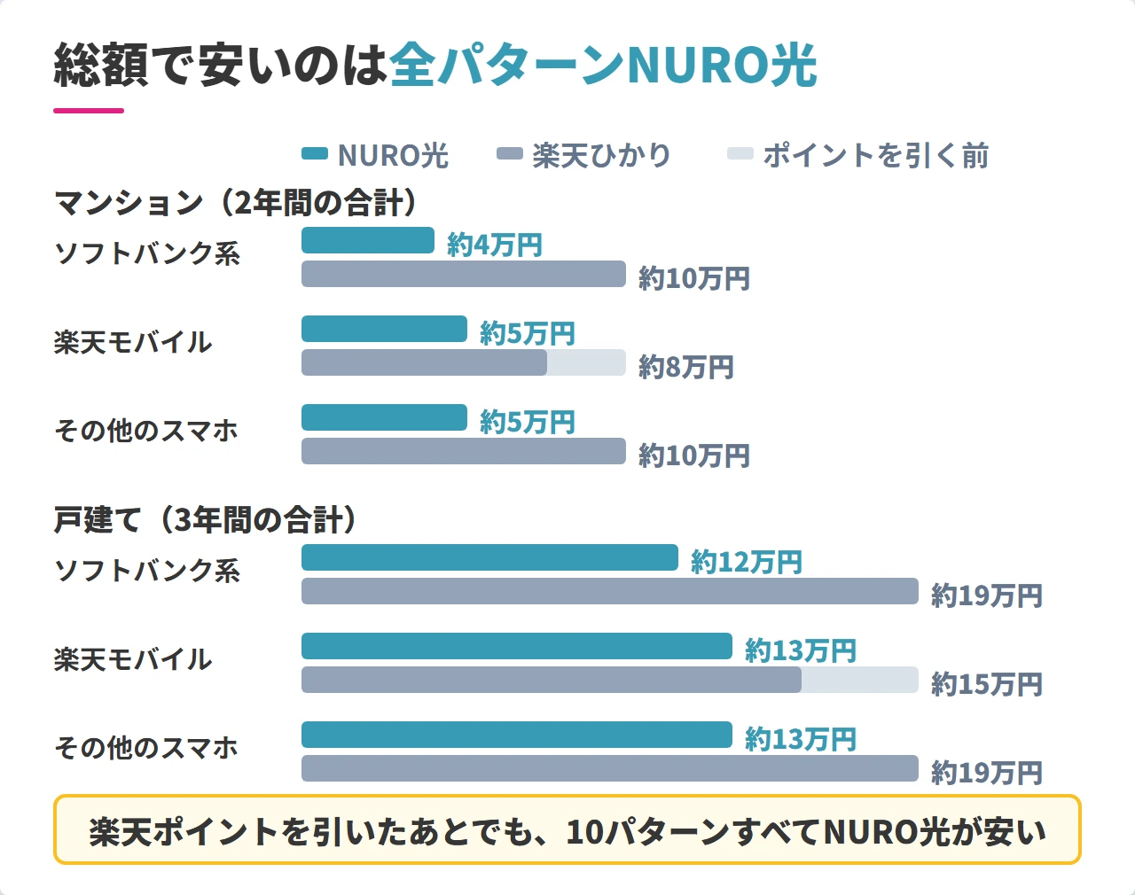 スマホ別・住居別に見たNURO光と楽天ひかりの総額の比較グラフ