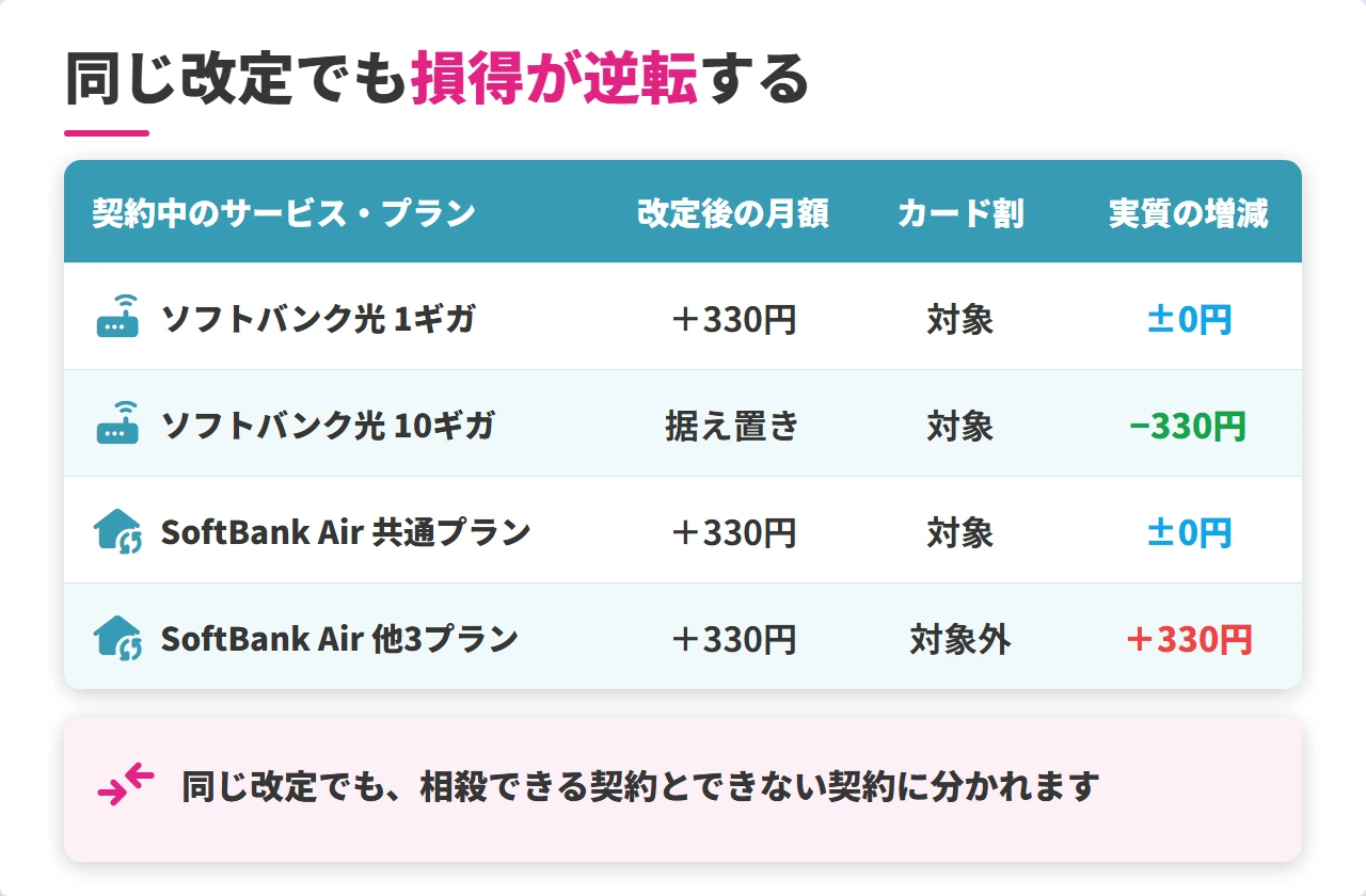 ソフトバンク光とSoftBank Airの値上げ後の実質増減の比較表