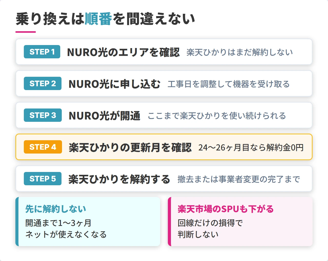 楽天ひかりからNURO光へ乗り換える手順と解約の順序