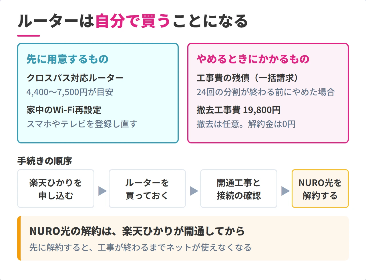 NURO光から楽天ひかりへ乗り換えるときに用意するものと費用の一覧