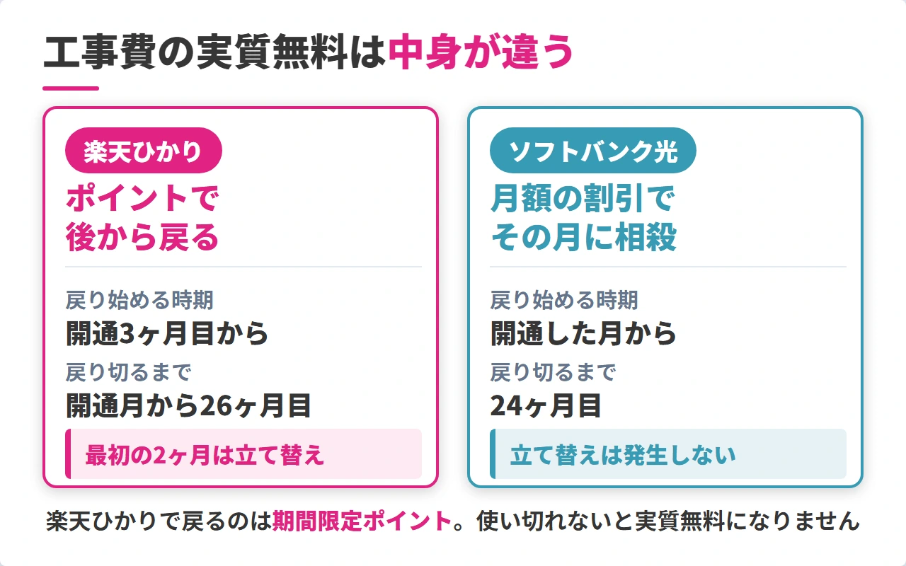 楽天ひかりとソフトバンク光の工事費実質無料の仕組み比較図