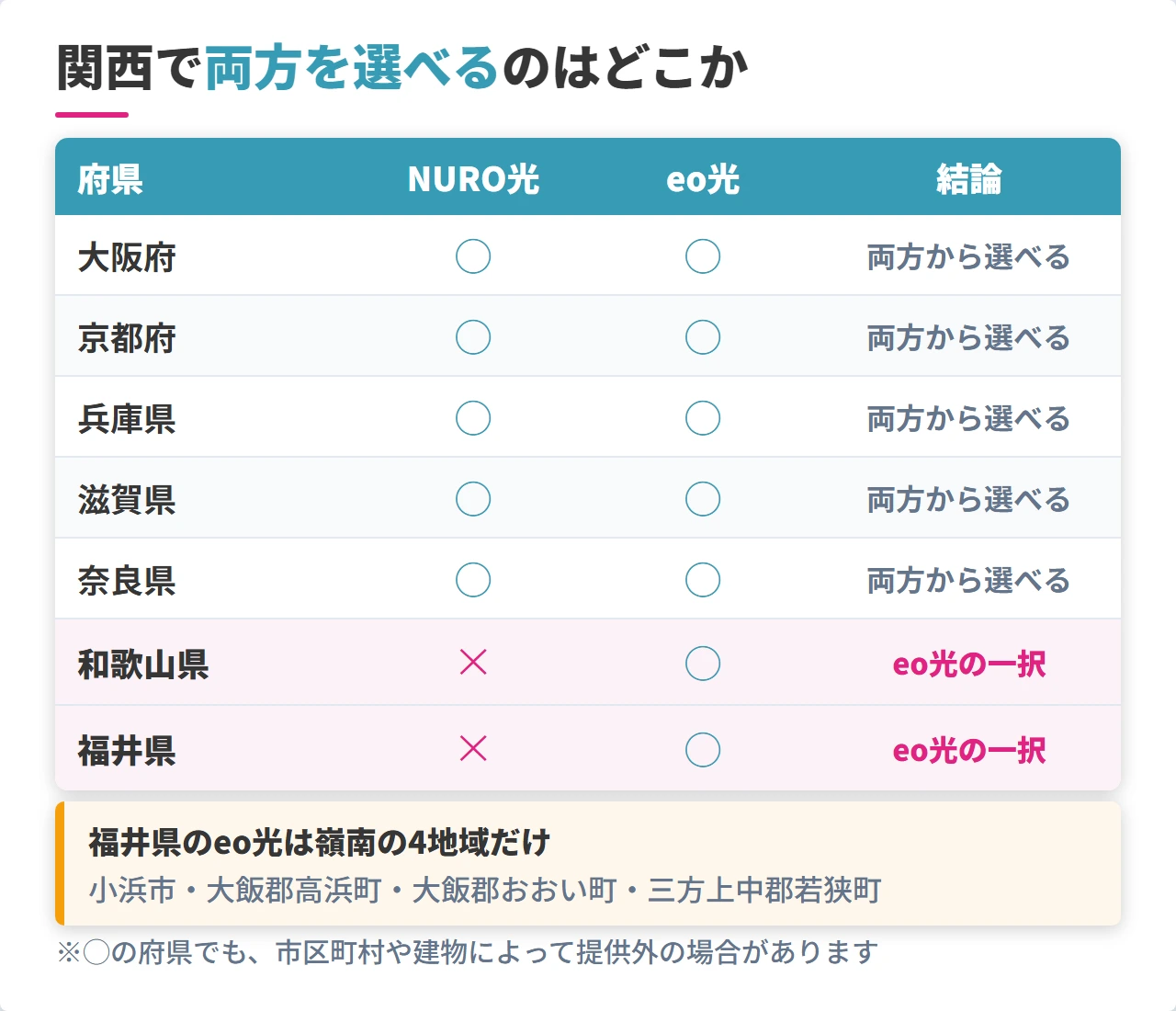 関西7府県のNURO光とeo光の提供エリア可否一覧