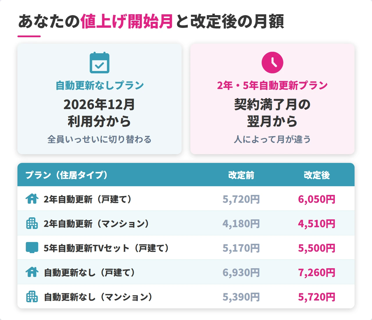 ソフトバンク光の値上げ開始月とプラン別の改定後月額