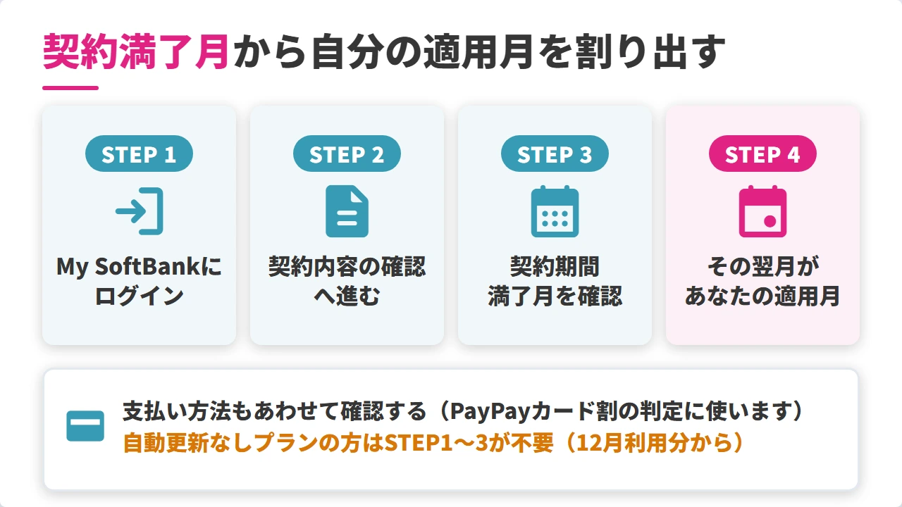 ソフトバンク光の契約満了月を確認する4ステップ