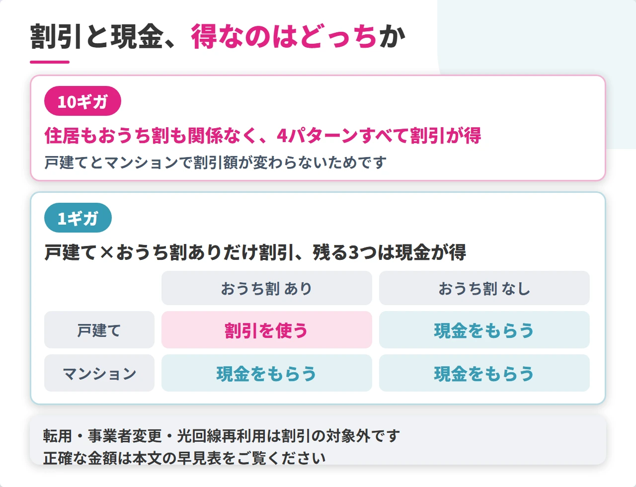 ソフトバンク光の超おうち応援割とキャッシュバックの選び方