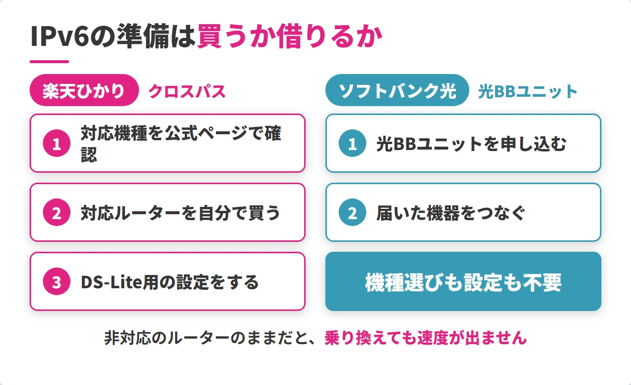 楽天ひかりのクロスパスとソフトバンク光の光BBユニットの手順比較図
