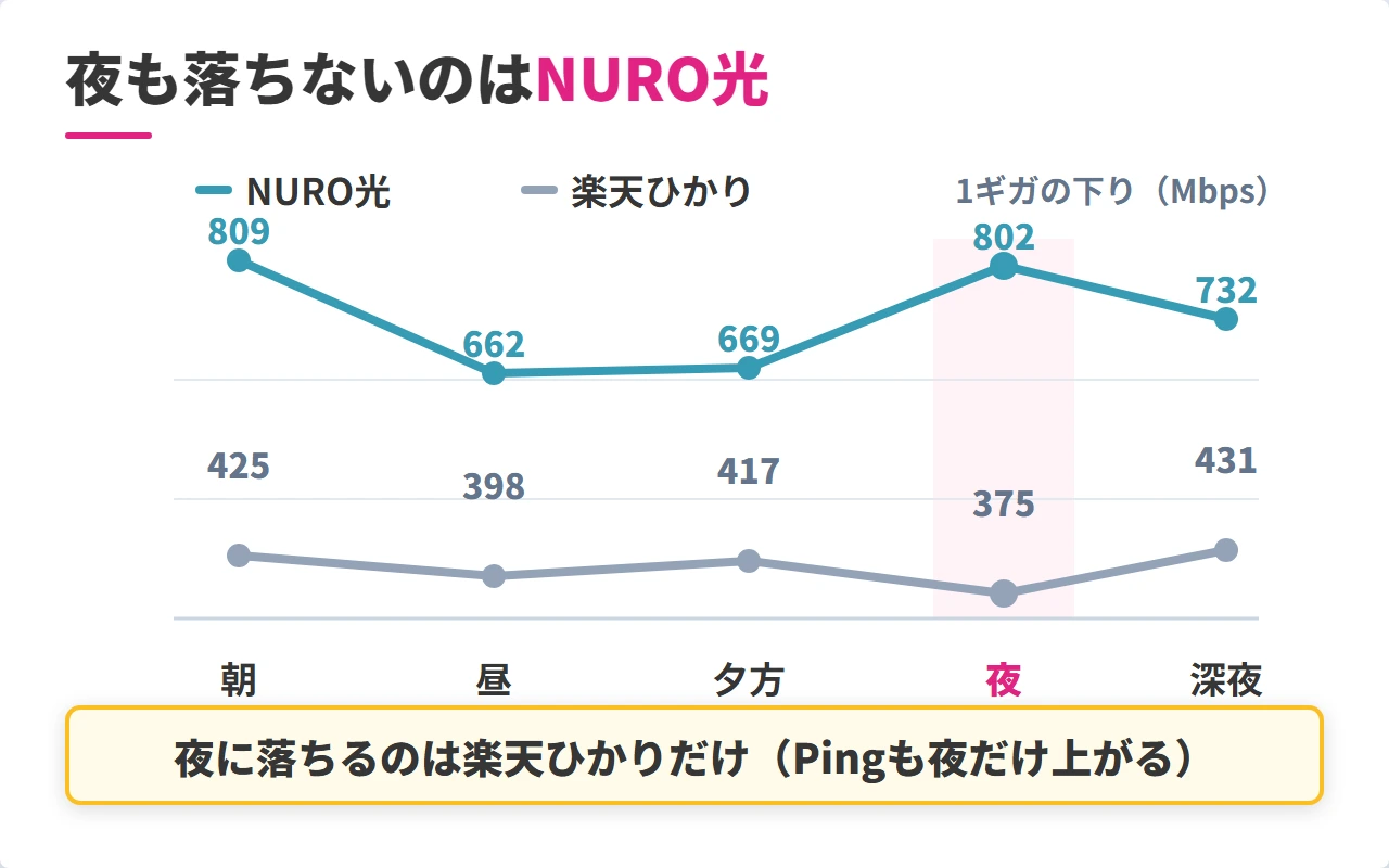 NURO光と楽天ひかりの時間帯別下り速度の推移グラフ