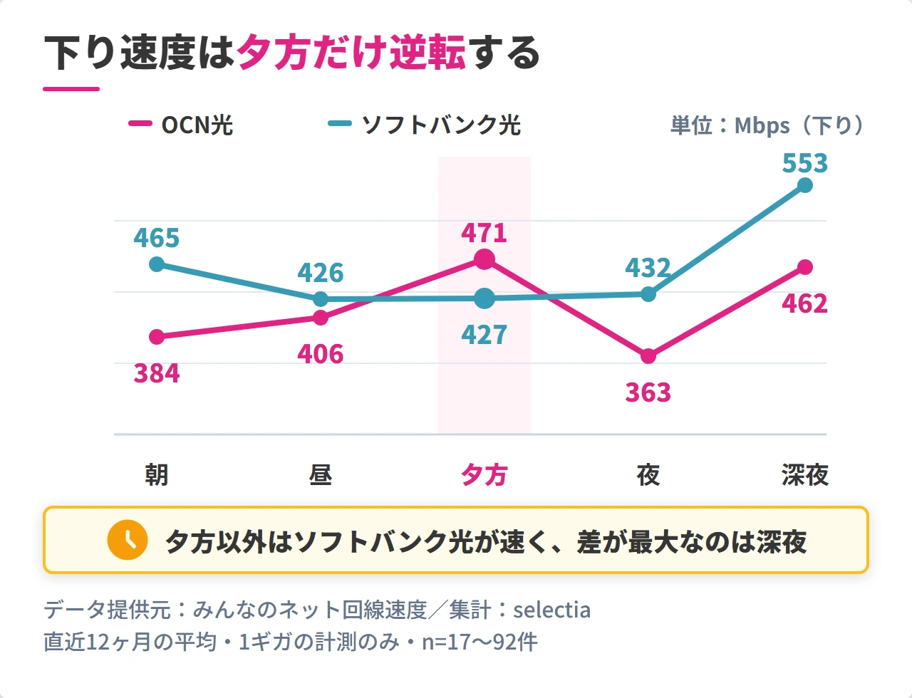 OCN光とソフトバンク光の時間帯別下り速度の比較グラフ