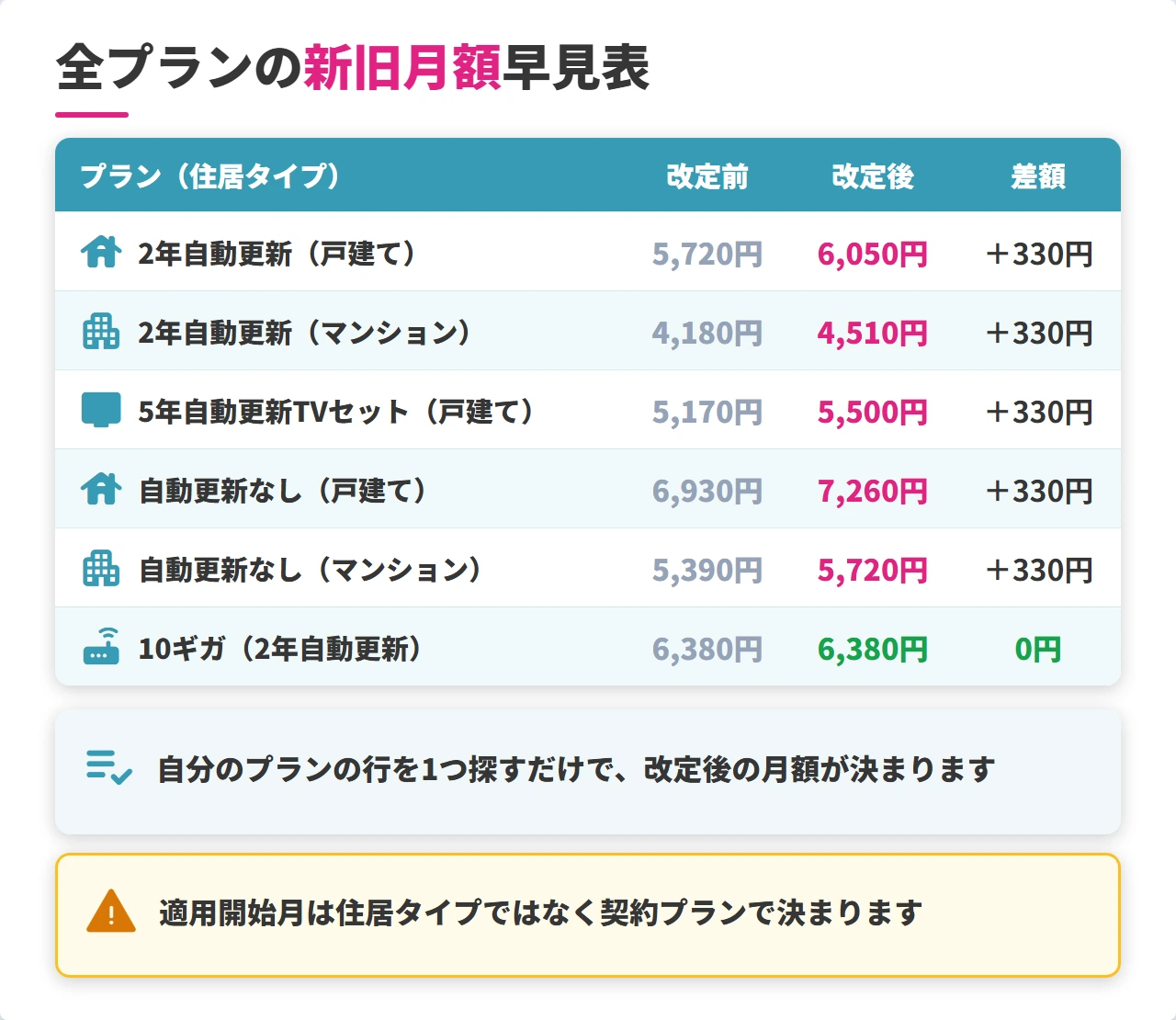 ソフトバンク光の全プランの改定前後の月額早見表