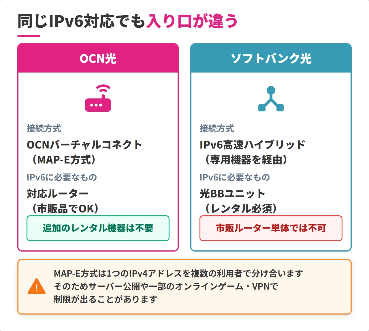 OCN光とソフトバンク光のIPv6接続方式と必要機器の違い