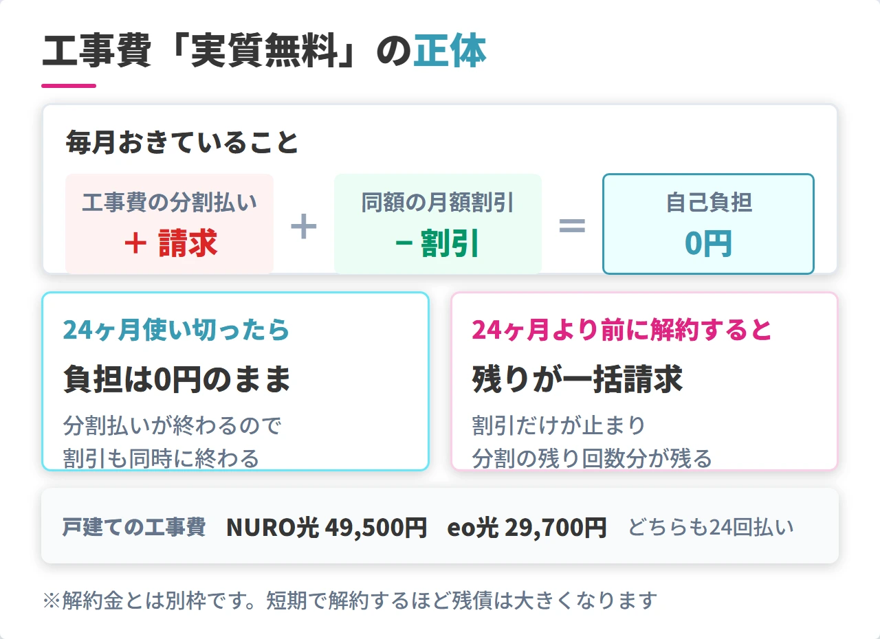 NURO光とeo光の工事費実質無料の仕組みと解約時の残債