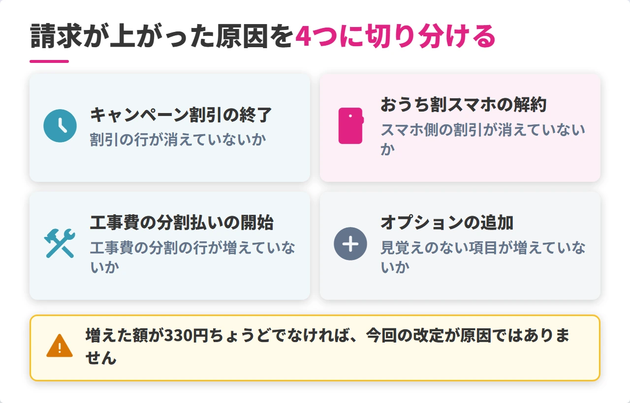 ソフトバンク光の請求が上がる4つの原因の切り分け