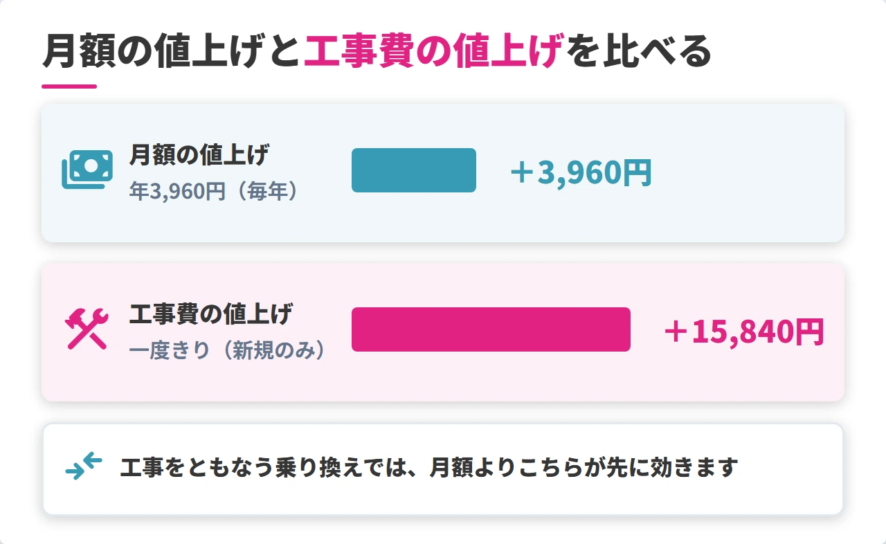 ソフトバンク光の月額と工事費の値上げ幅の比較