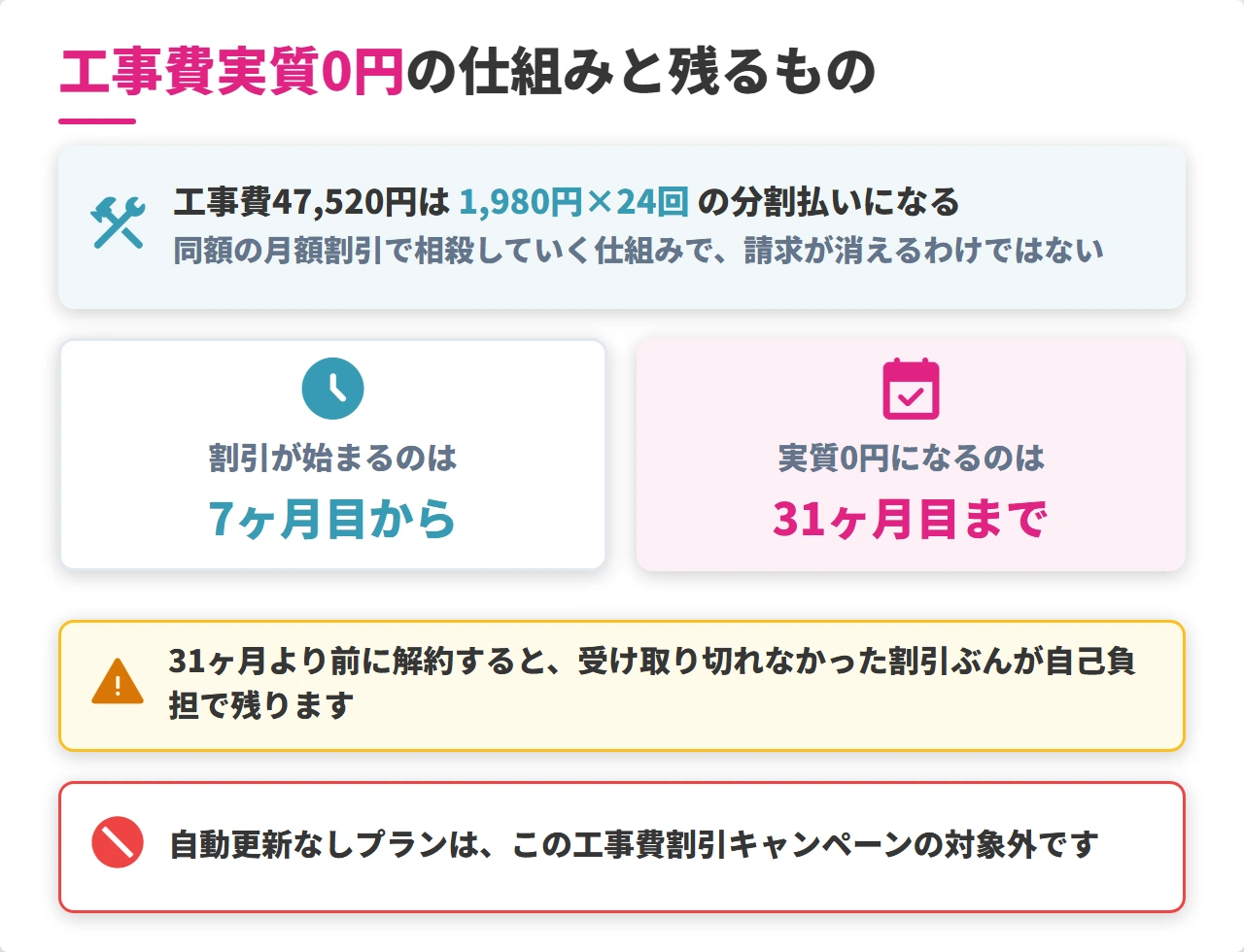 ソフトバンク光の工事費実質0円の仕組みと残債
