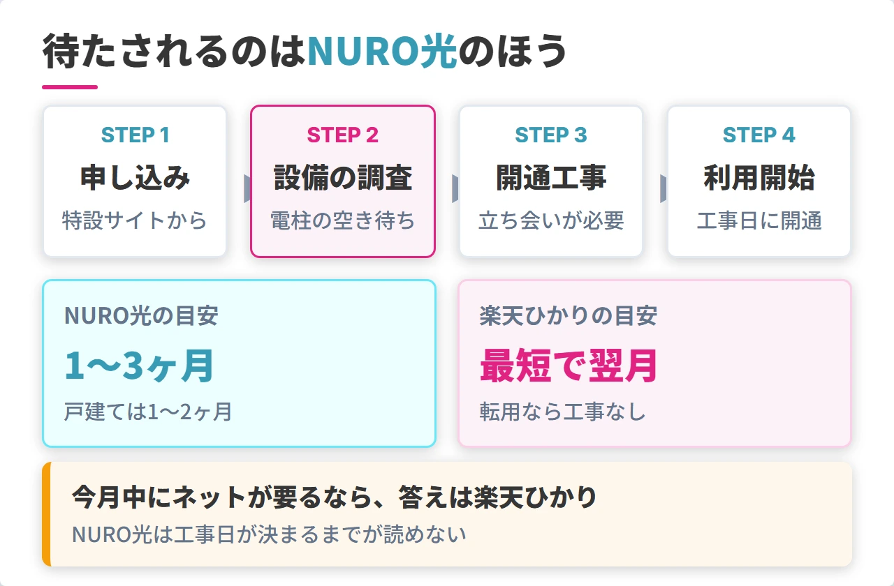 NURO光と楽天ひかりの開通までの期間を比較した図