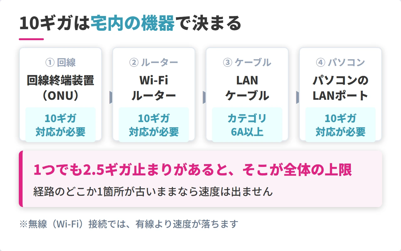 10ギガの速度を出すために必要な宅内機器と規格
