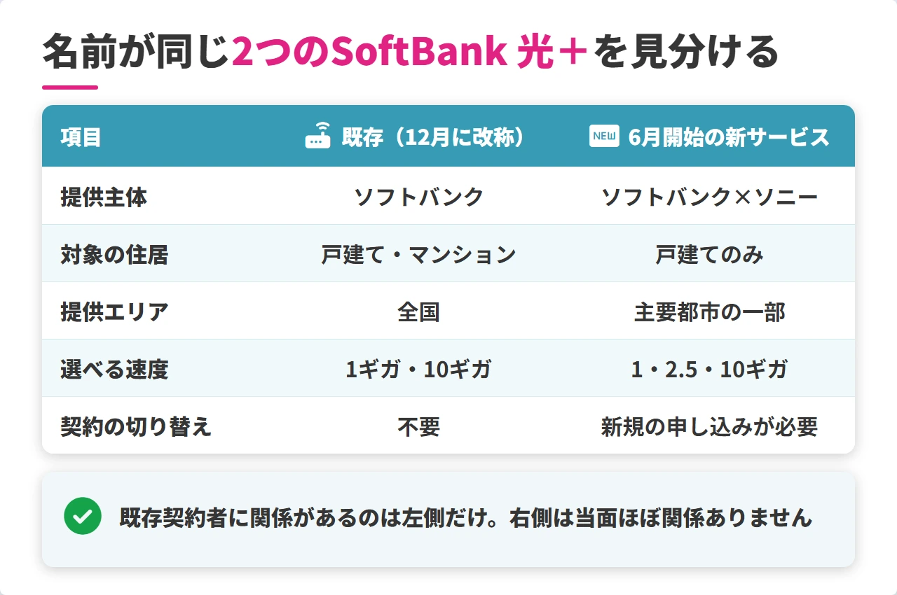 2つのSoftBank 光＋の提供主体とエリアの比較表