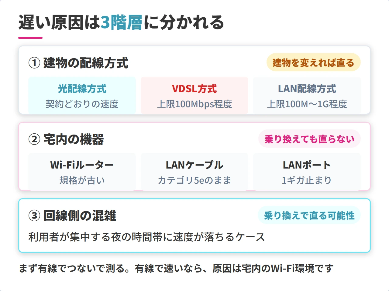 光回線の速度が出ない原因3階層と乗り換えで直るかの切り分け