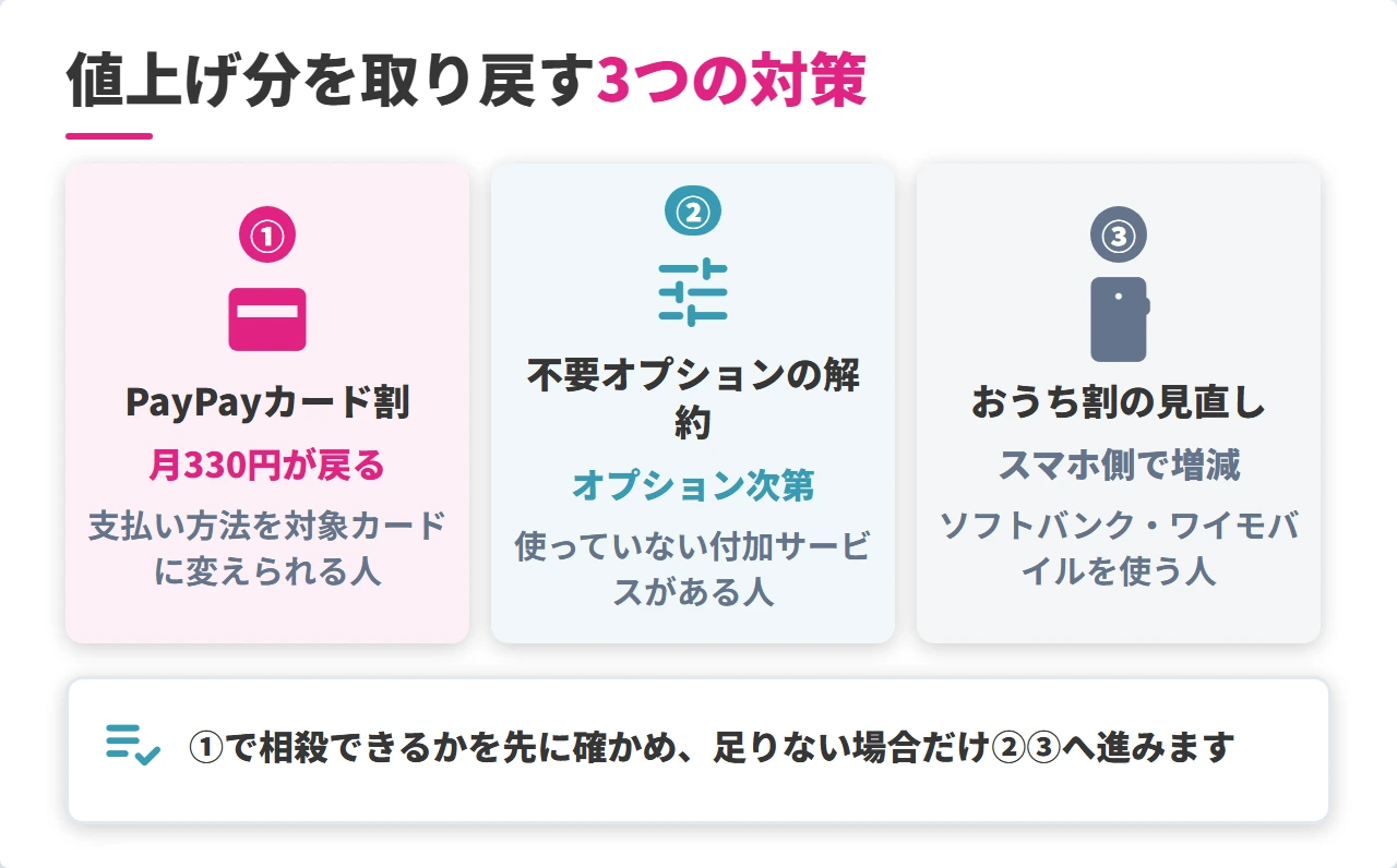 ソフトバンク光の値上げ分を取り戻す3つの対策