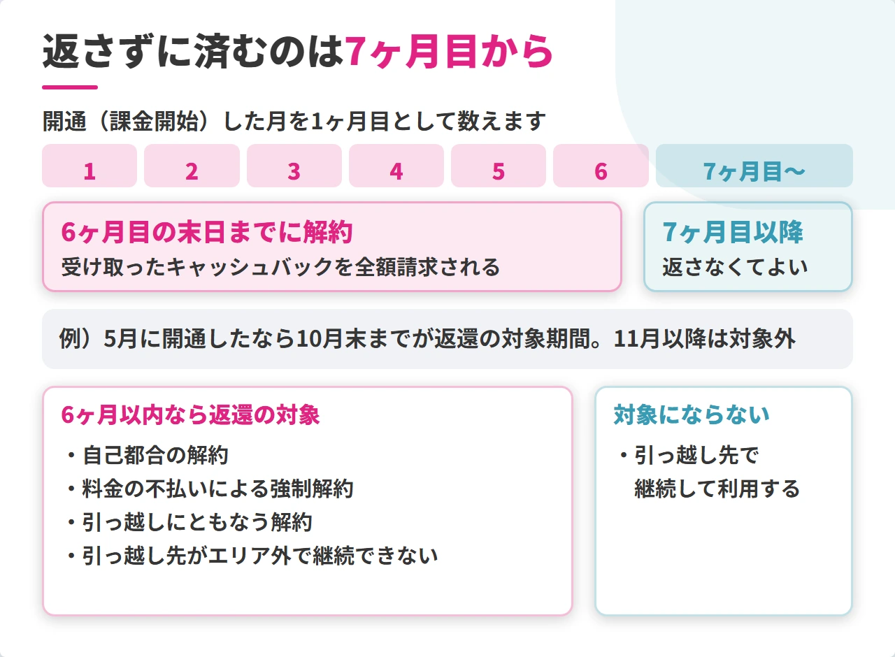 ソフトバンク光のキャッシュバック返還が必要な期間の図