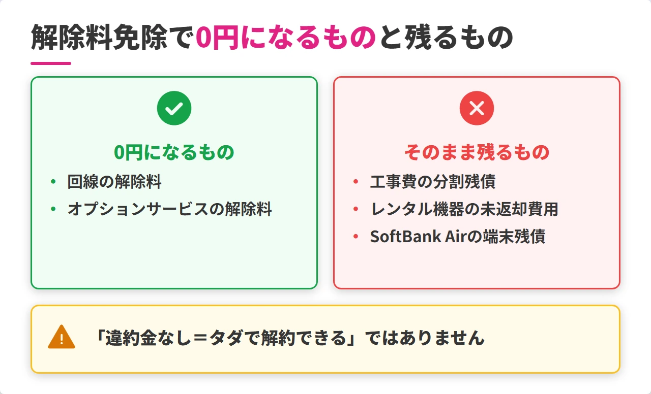 ソフトバンク光の解除料免除の対象と対象外の費用