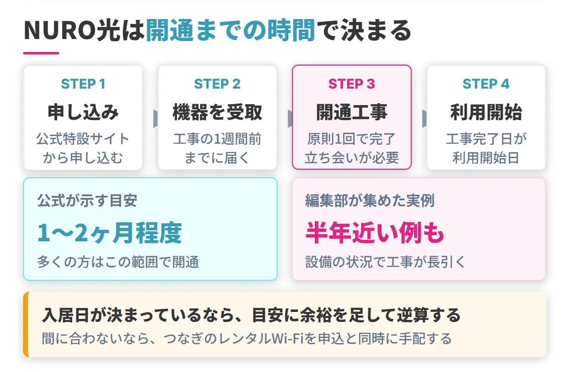 NURO光の申込から開通までの流れと期間の目安