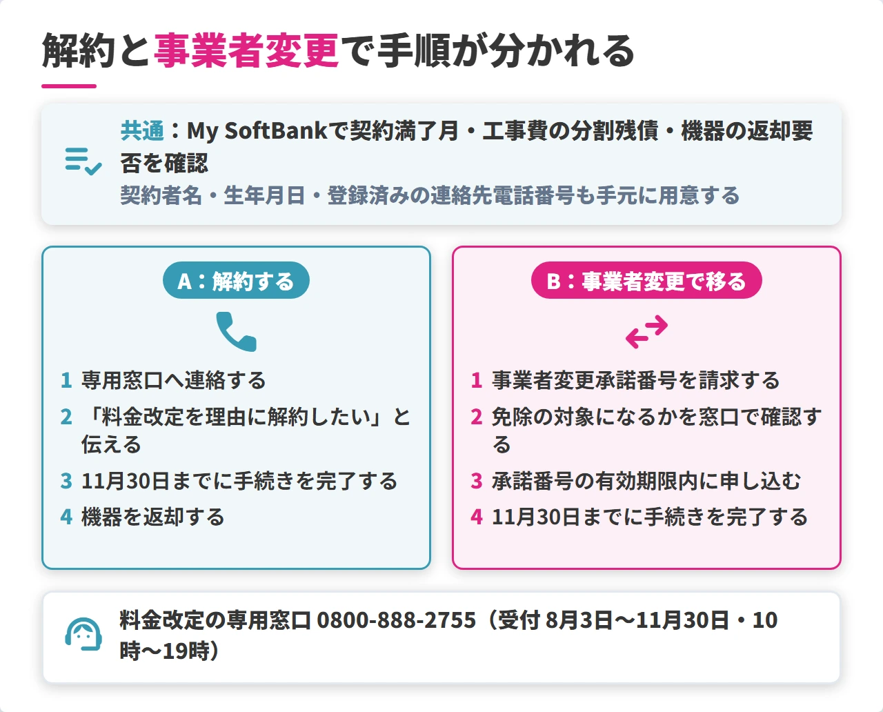 ソフトバンク光の解除料免除を受ける手続きの2ルート