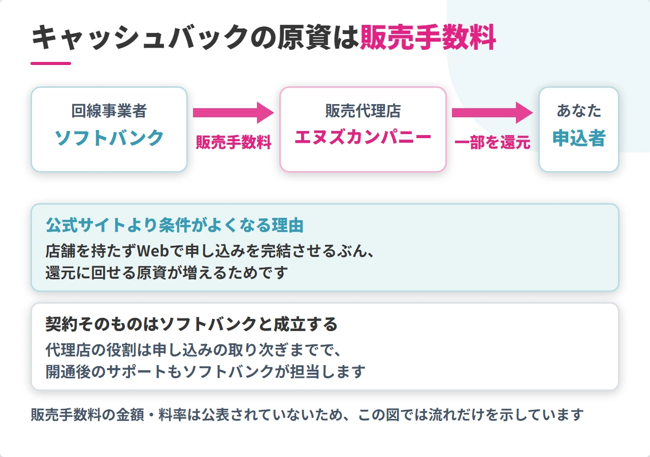 光回線の代理店キャッシュバックの原資の流れ
