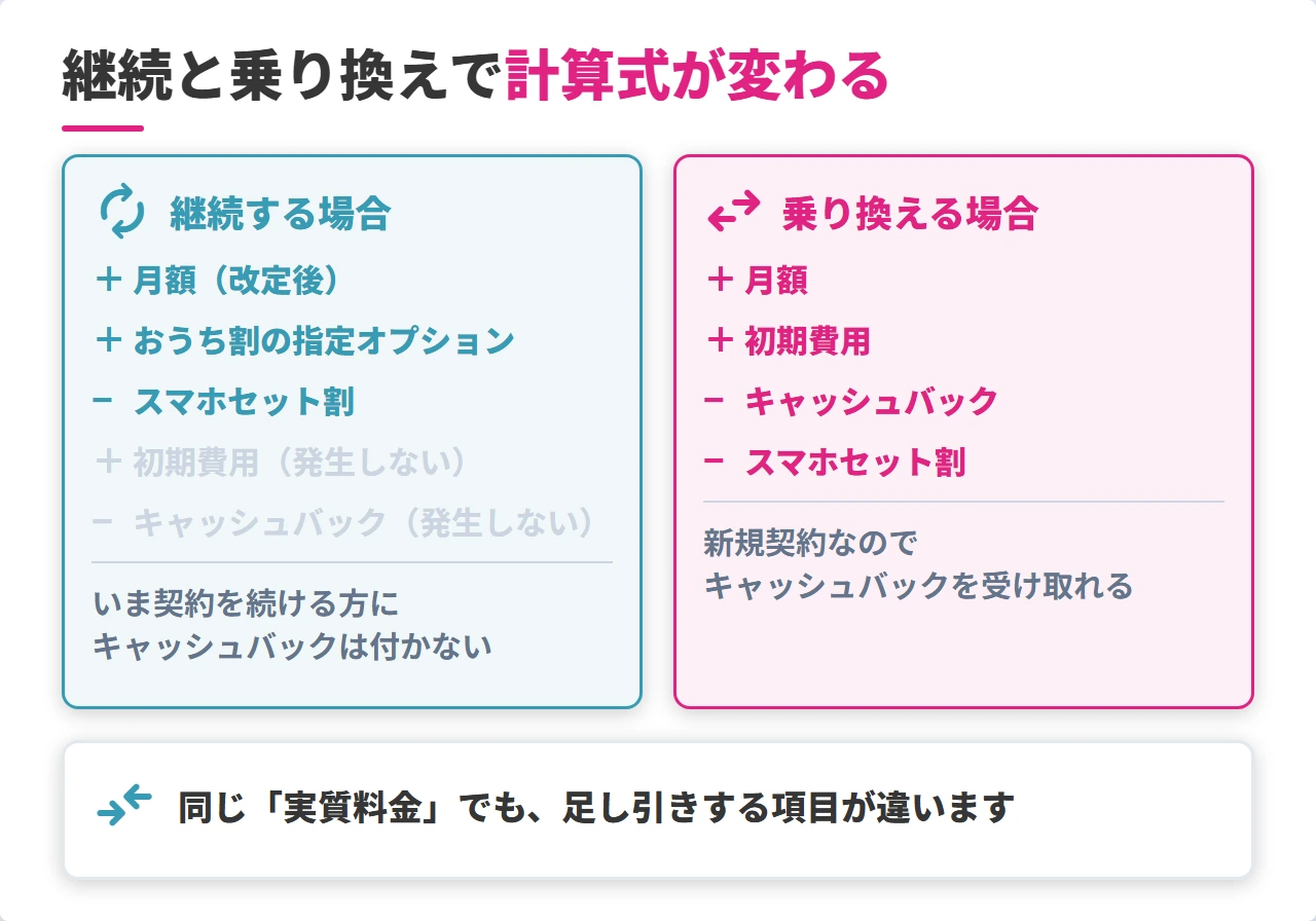 ソフトバンク光の継続と乗り換えで異なる実質料金の計算式