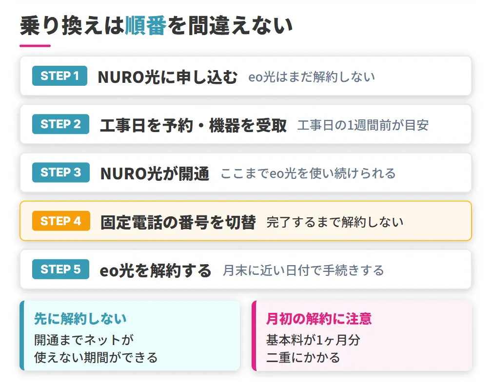 eo光からNURO光へ乗り換えるときの手順と解約の日取り