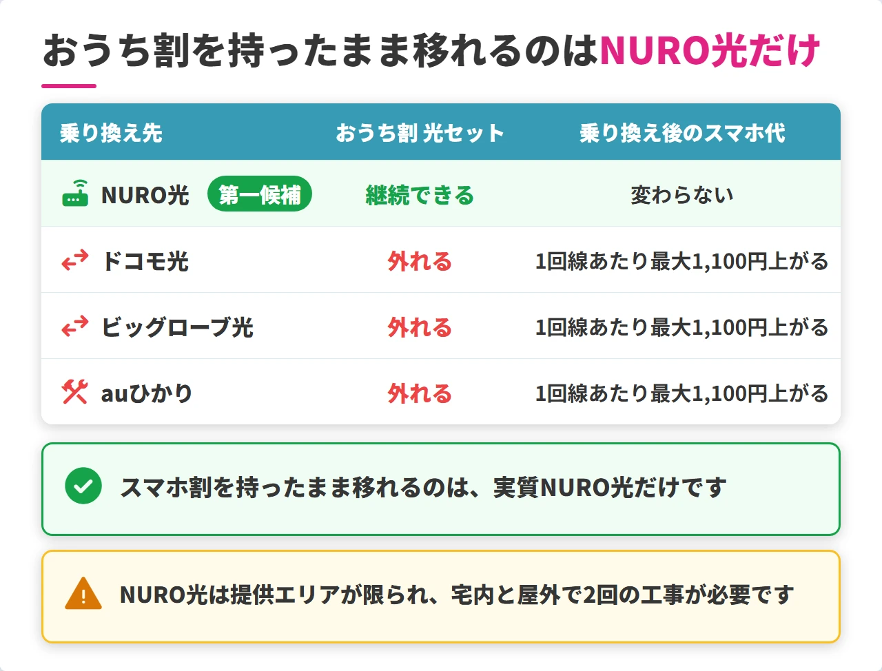 おうち割を継続できる乗り換え先はNURO光だけという比較表
