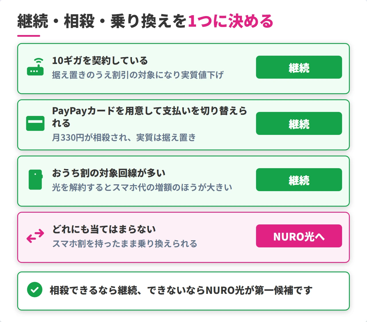 ソフトバンク光を継続するか乗り換えるかの判定フロー