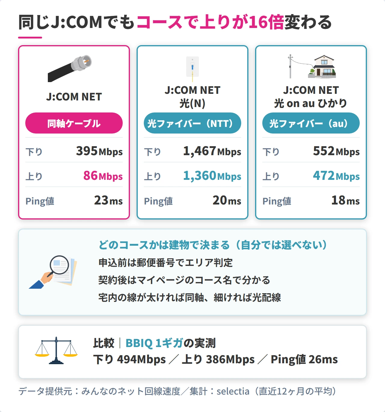 J:COMの3コース別の下り・上り・Ping実測の比較図