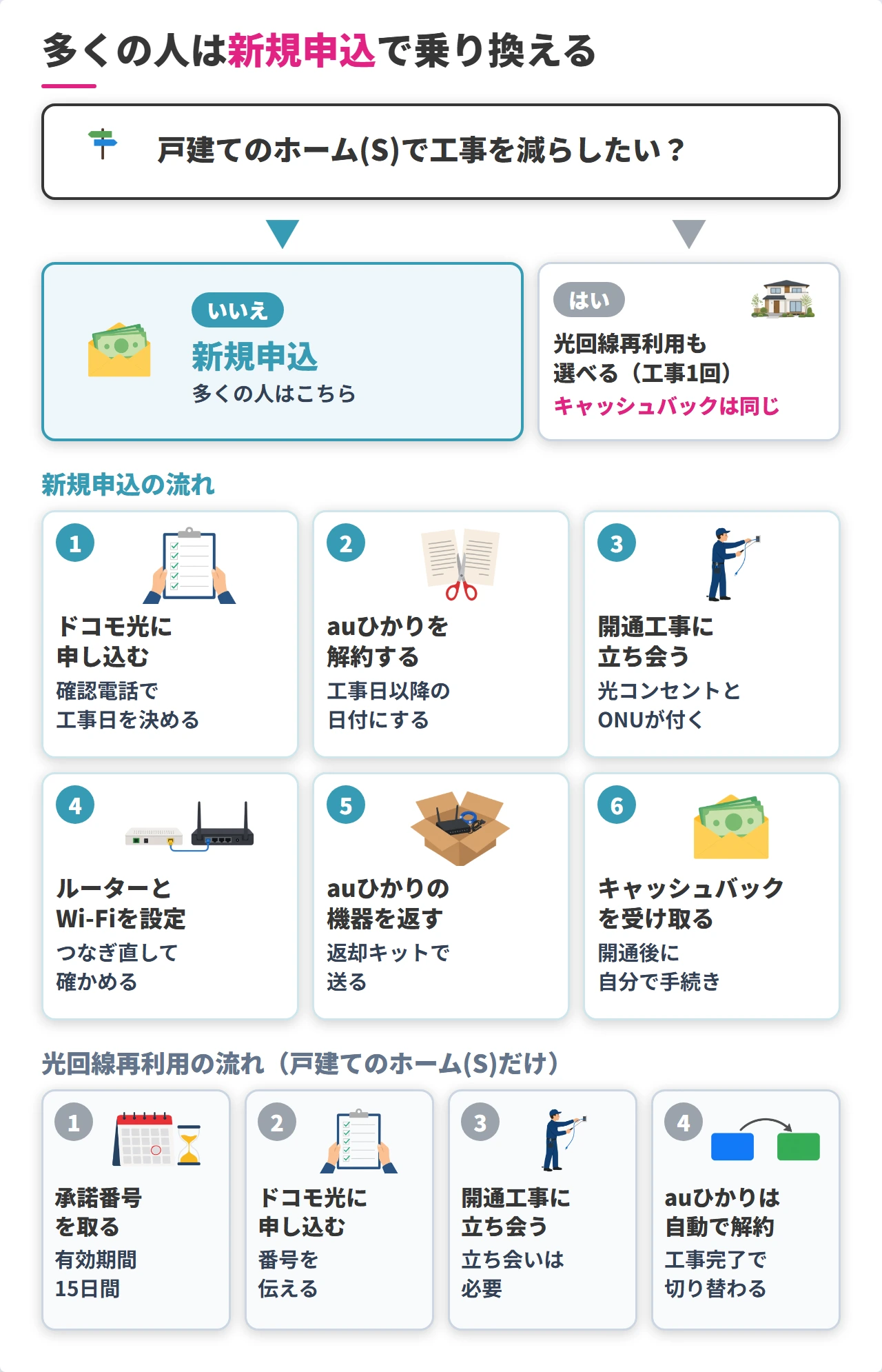 auひかりからドコモ光への乗り換え方法の判定と手順の流れ