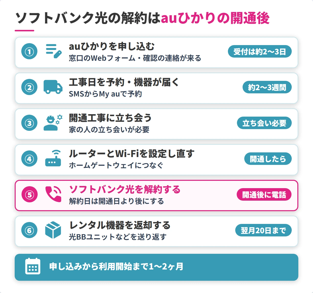 ソフトバンク光からauひかりへの乗り換えの流れと日数の目安