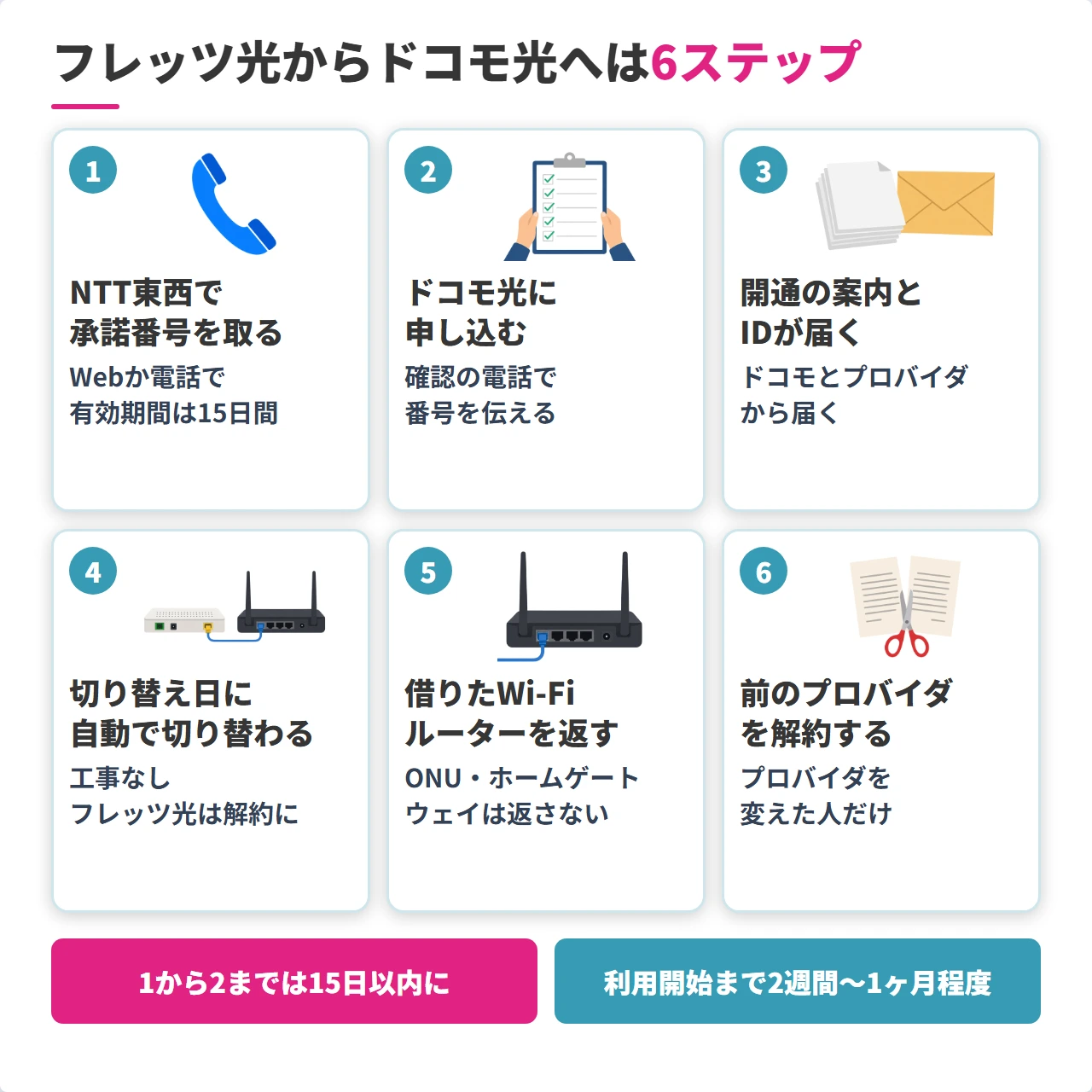 フレッツ光からドコモ光への転用6ステップの流れ