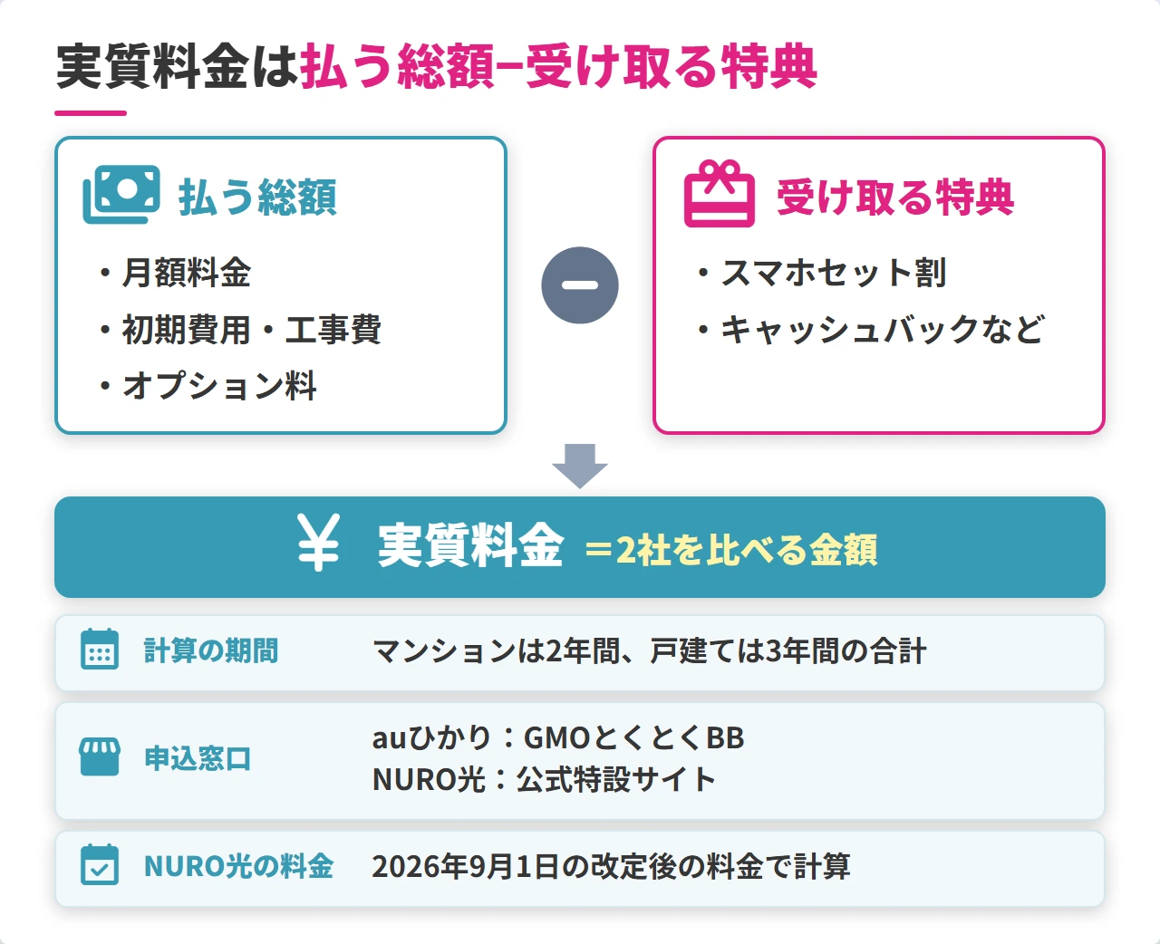 auひかりとNURO光を比べる実質料金の計算方法